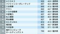 平均年収が高い会社ランキング｢中部地方400社｣ トップは平均年収1248万円の山梨県の企業