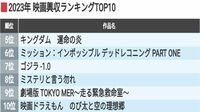 23年｢映画興収TOP10｣前年超え興収も喜べない訳 アニメの大ヒットが支える興行に潜む危うさ