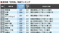 【ランキング】東京都｢地価が高い住宅地｣TOP500 トップの港区は1平方メートル当たり512万円
