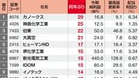 久しぶり最高益36 四季報ランキング4