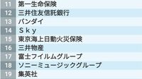 5位は博報堂、4位はANA、ではトップ3は？2万人の学生が投票した｢就職人気ランキング｣