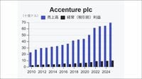 アクセンチュア最新決算が映すコンサル｢稼ぎ方の変わり目｣ AIで減るはずの社員が81万人に増加