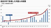 ｢外国人労働者の受け入れ拡大｣をどう読むか 安倍政権の発想は｢人手不足への処方箋｣