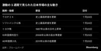 一時的な現象？ TOPIX最高値更新に浮かれるな