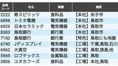 石破茂新総理のお膝元｢鳥取県｣にゆかりのある企業28社