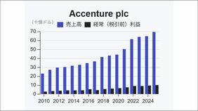 アクセンチュア最新決算が映すコンサル｢稼ぎ方の変わり目｣ AIで減るはずの社員が81万人に増加