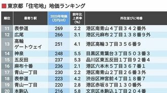 【ランキング】東京都｢地価が高い住宅地｣TOP500