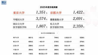 駿台｢大学合格者数の掲載やめる｣裏で新たな商機