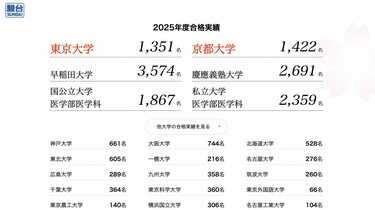 駿台予備校｢大学合格者数の掲載やめる｣裏で新たな商機､絶対に東大！は