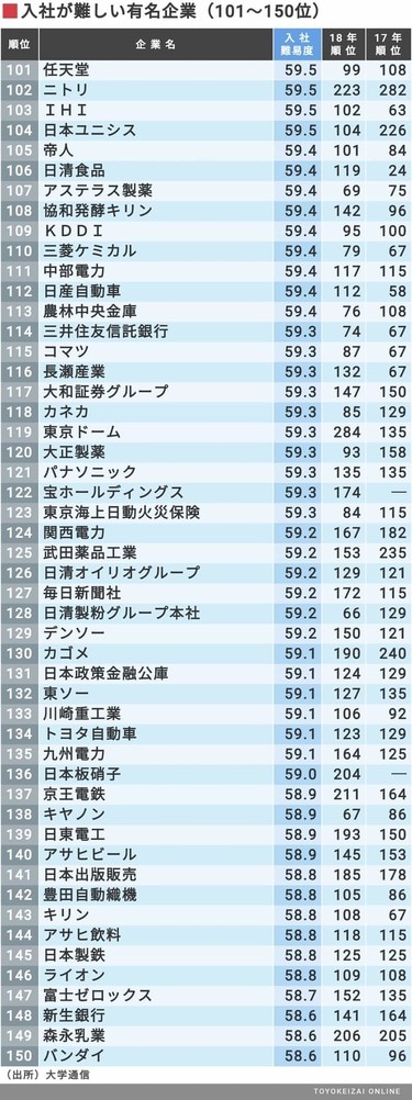 最新版!「入社が難しい有名企業」トップ200社 採用実績大学の難易 最新版!「入社が難しい有名企業」トップ200社 採用実績大学の難易
