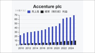 アクセンチュア最新決算が映すコンサル｢稼ぎ方の変わり目｣ AIで減るはずの社員が81万人に増加