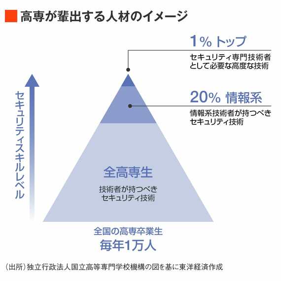 高専が輩出する人材育成イメージ