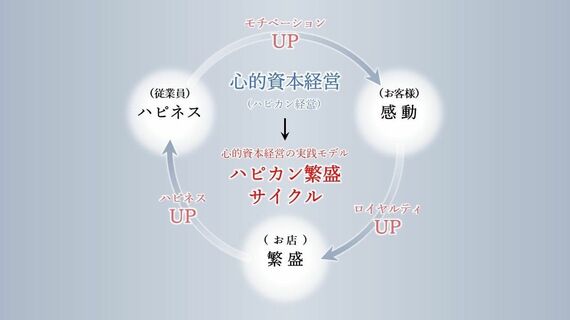 ハピカン繁盛サイクル