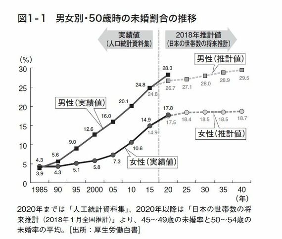 婚姻率と離婚率の変化