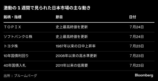 一時的な現象？ TOPIX最高値更新に浮かれるな