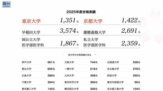 駿台｢大学合格者数の掲載やめる｣裏で新たな商機