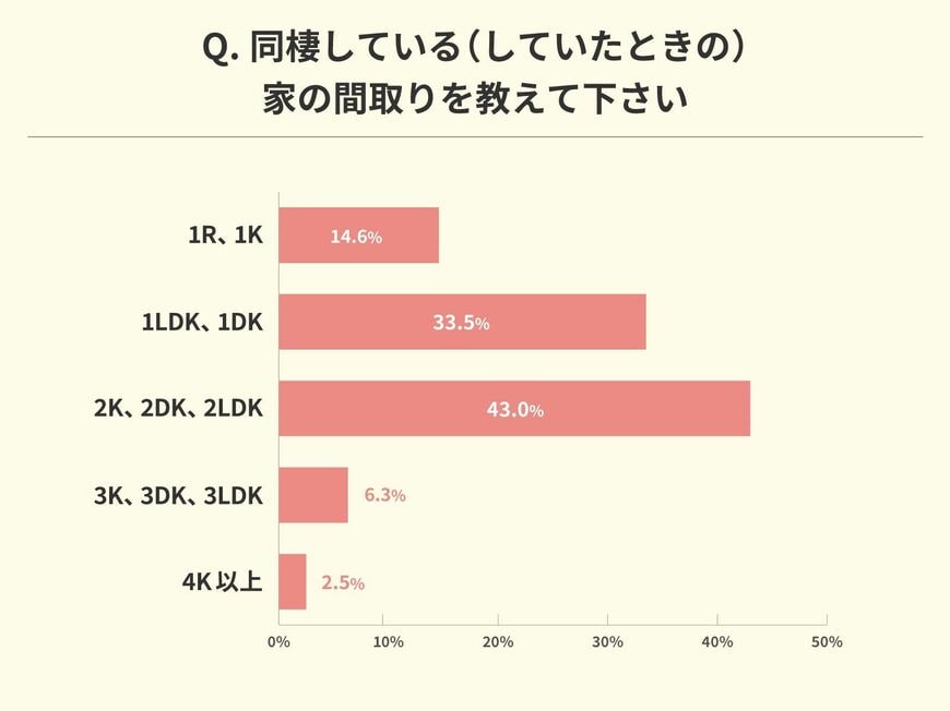 （出所）「4MEEE」の「同棲に関するアンケート」（2022年3月調査）