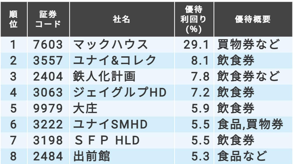 8月に獲得できる株主優待｣年間利回りランキングTOP20｜会社四季報