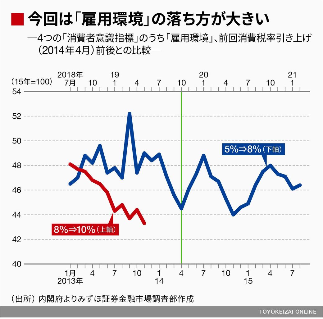 増税を控えてすでに消費マインドは冷えている 若者のための経済学 東洋経済オンライン 社会をよくする経済ニュース