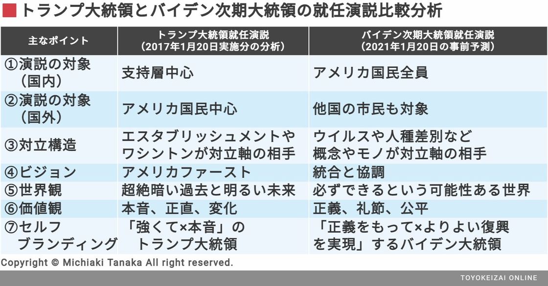 バイデン就任演説から見えた5大注目ポイント アメリカ 東洋経済オンライン 経済ニュースの新基準