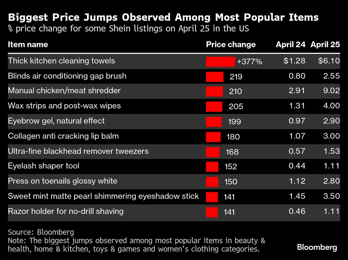 中国ネット通販SHEIN､アメリカで最大377％の値上げ実施｜会社四季報