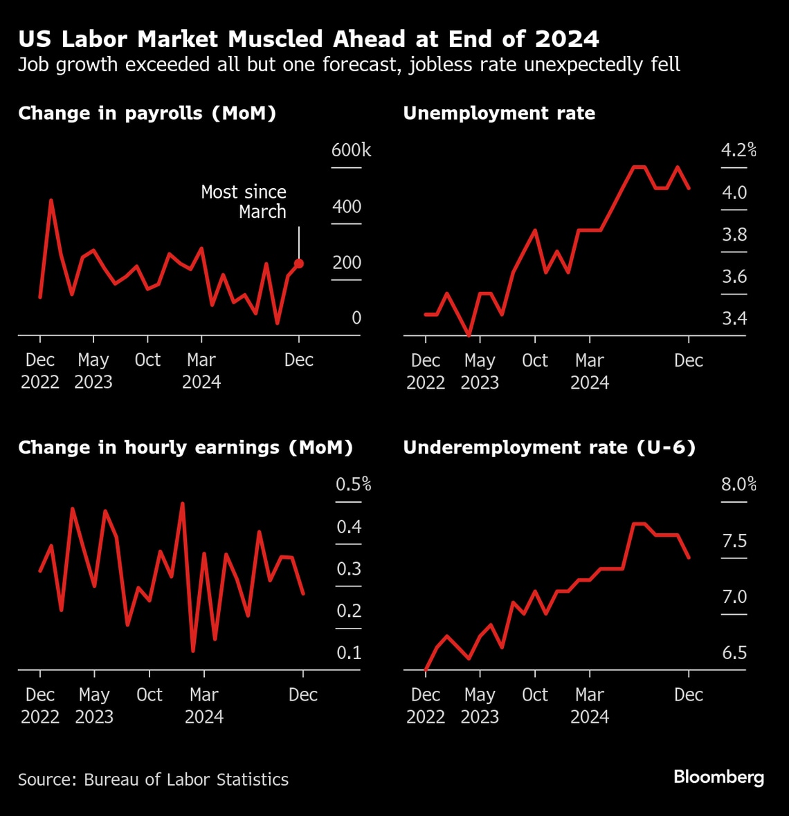 アメリカ雇用者数は予想上回り3月以来の大幅増､失業率低下｜会社四季報オンライン