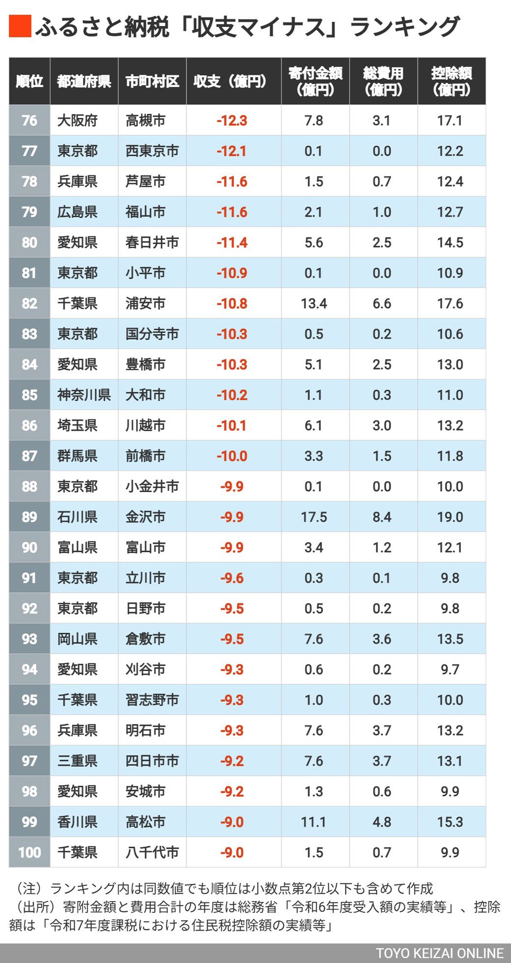76～100位