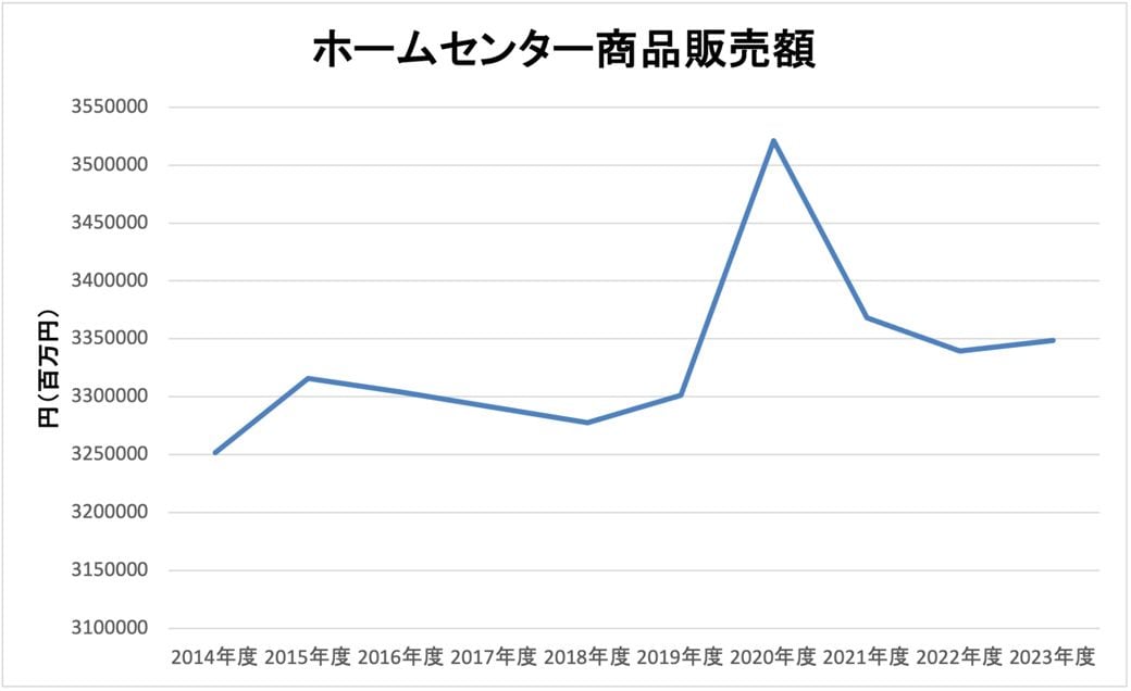 商業動態統計調査より筆者作成