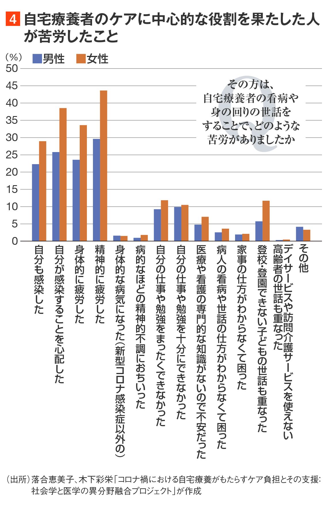 （注）合計が100％を超えているのは、複数回答が可能だから。以下の図も同様。