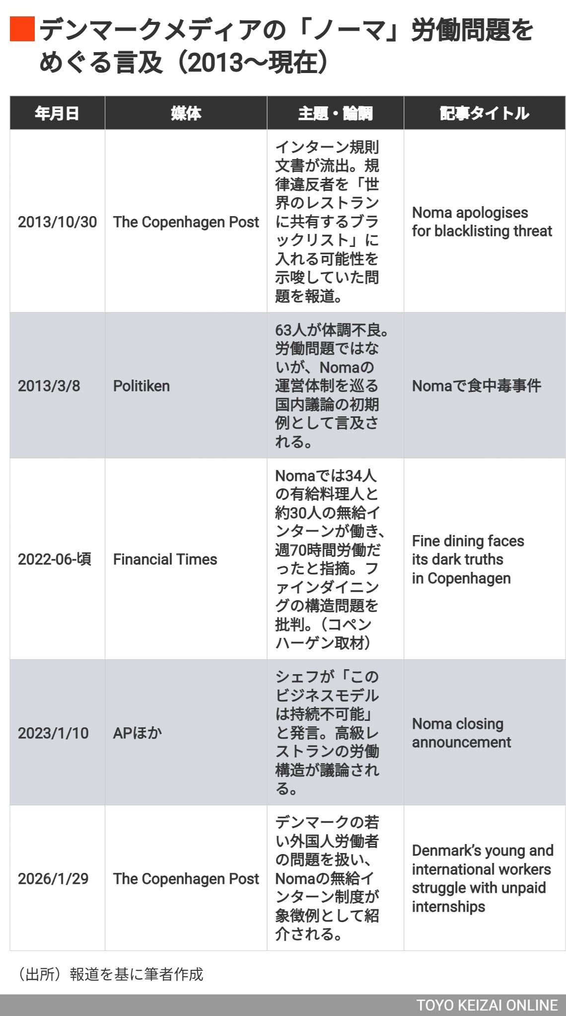 デンマークでの論調は、シェフ個人の言動よりガストロノミーの労働モデルに焦点があることが特徴となっている
