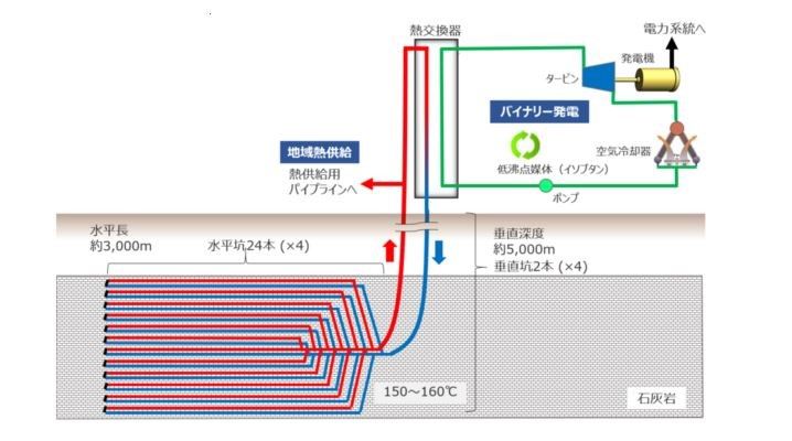 ゲーレッツリート地熱事業の設備構成図。約5000メートルの地下深くにループを掘削・設置し、内部に水を循環させて熱を取り出す（提供：中部電力）