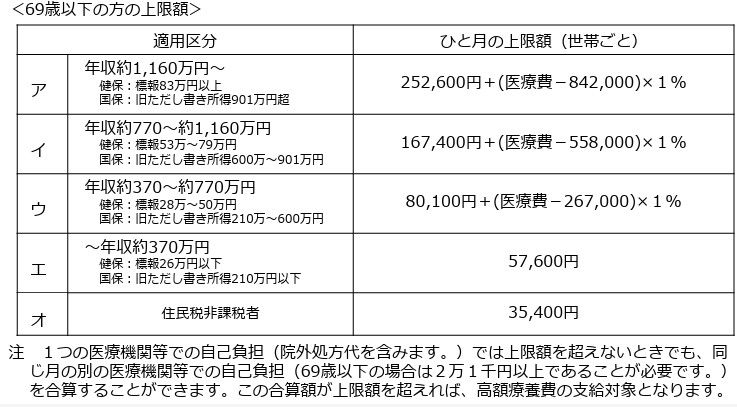 （出所）厚生労働省「高額療養費制度を利用される皆さまへ 」