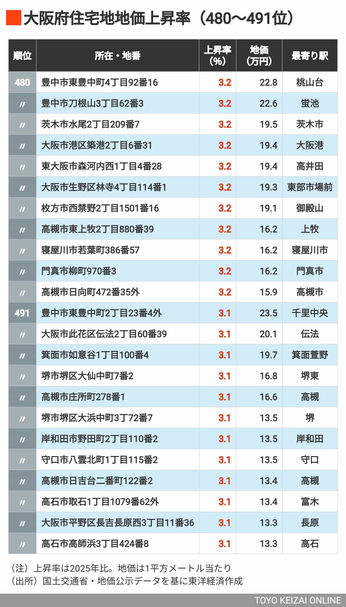 2026年大阪住宅地地価上昇率480～491位