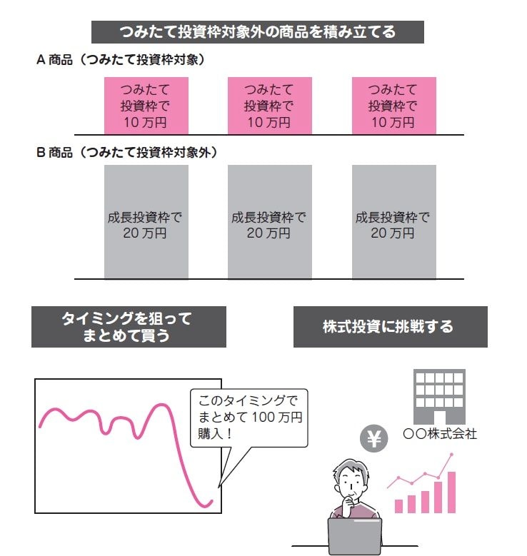 投資の進め方