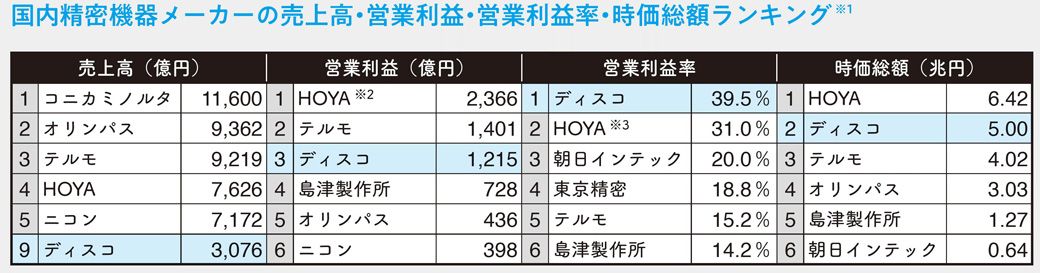 各社の業績は2024年7月末時点で最新の通期決算より抜粋。時価総額は2024年7月26日時点の価額。HOYAは営業利益非開示のため税引前利益を、また営業利益非開示のため税引前利益率を表示（画像：『100分でわかる！決算書「分析」超入門 2025』）