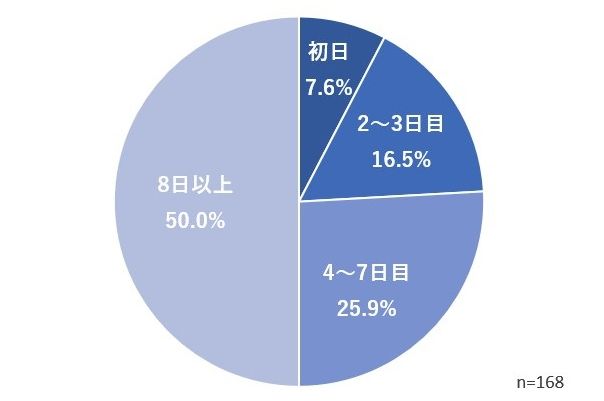 発災後、仮設トイレやトイレ車両が来た日（出典：能登半島地震〈能登町〉におけるトイレ事情調査 2025年 NPO法人日本トイレ研究所〈災害用トイレ普及・推進チーム〉）