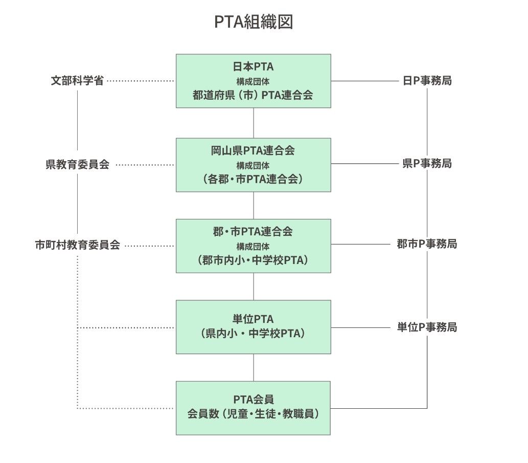 PTAの全国組織図（画像：岡山県PTA連合会サイトより）