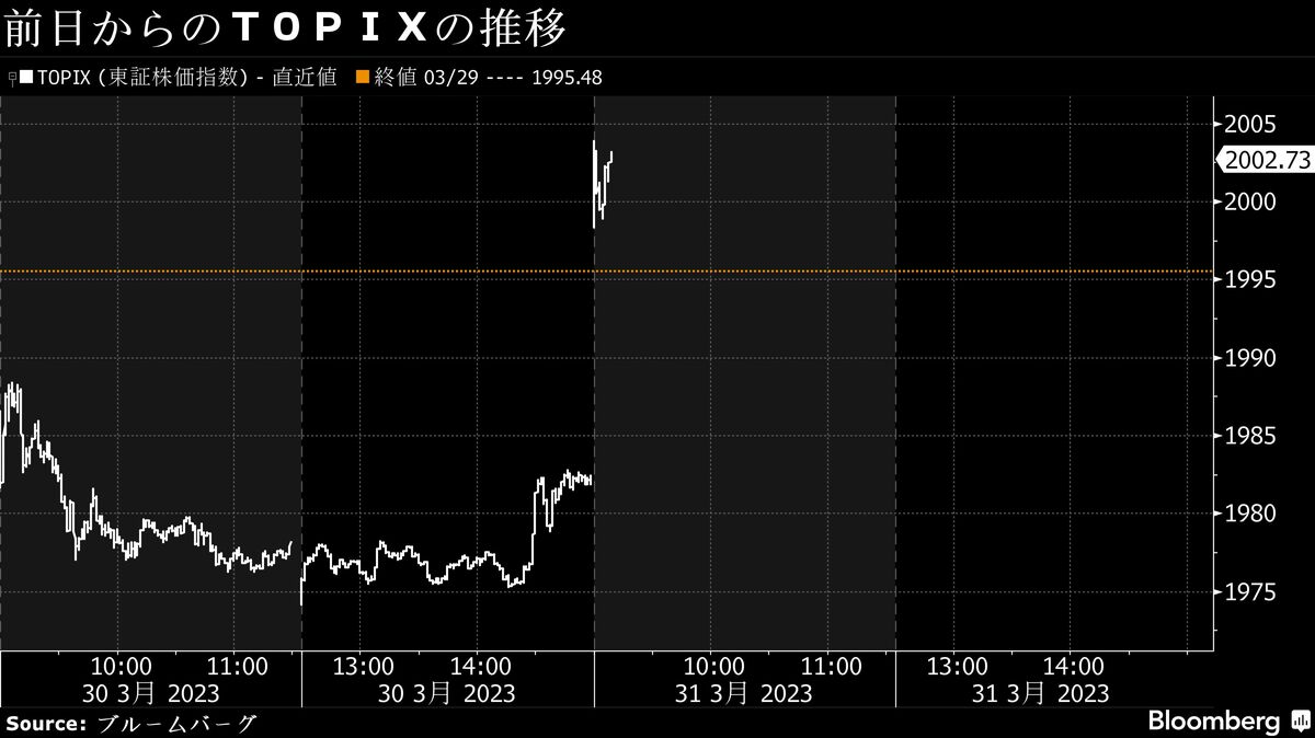 31日寄り付きの日本株は反発､日経平均一時2万8000円台｜会社四季報オンライン