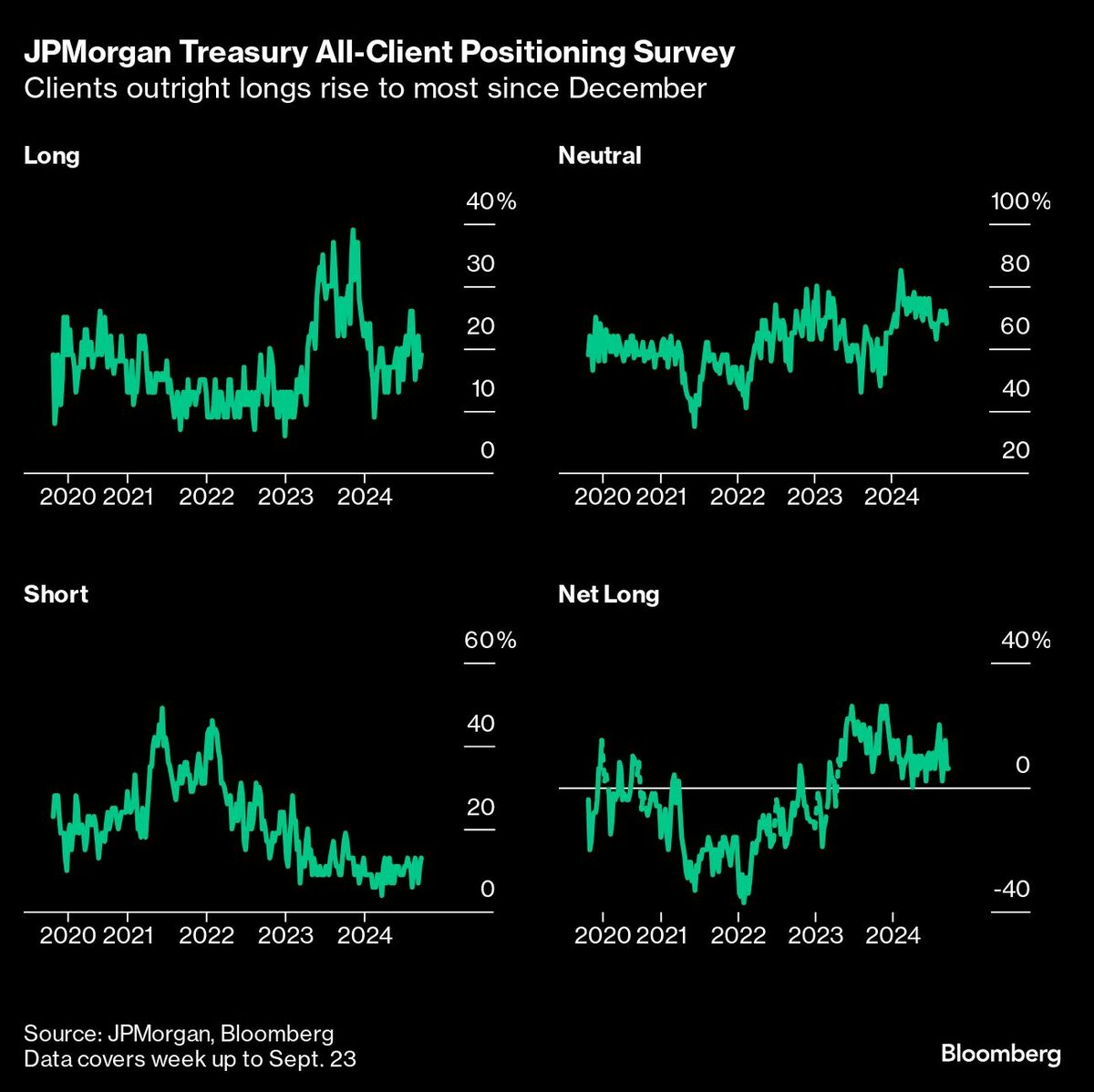 11月のFOMC､0.5ポイントの連続利下げ観測がやや強まる｜会社四季報オンライン