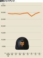 2013年は300万8000人でトップ