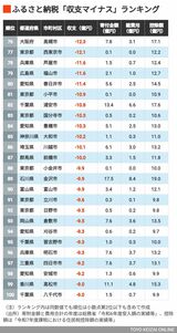 76～100位