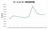 商業動態統計調査より筆者作成