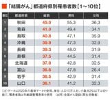 がんり患者数ランキング