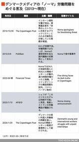 デンマークでの論調は、シェフ個人の言動よりガストロノミーの労働モデルに焦点があることが特徴となっている
