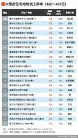 2026年大阪住宅地地価上昇率480～491位
