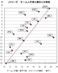 Jリーグチームの人件費と順位の関係は？　財務指標のランキングからクラブの経営力を読む