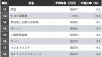 ｢中途入社は難しいが高年収｣の50社ランキング 中途比率10%以下の企業を平均年収でランキング