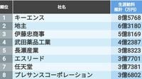 生涯給料が高い｢近畿地方576社｣ランキング トップは8億5768万円､大阪の企業が上位に