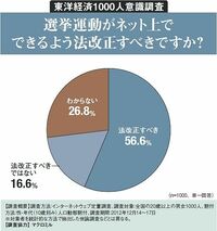 選挙運動がネット上で　できるよう法改正すべきですか？ 東洋経済1000人意識調査