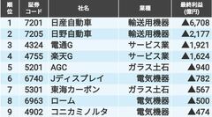 1位日産､15位フジ､｢赤字額が大きい会社(24年度)｣TOP20